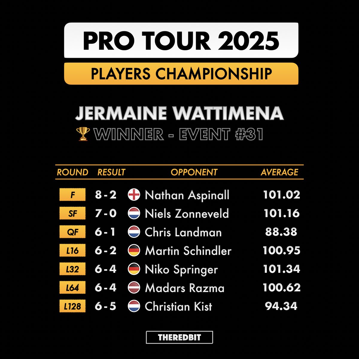 TheRedBit180's tweet photo. In his third final of the year Jermaine Wattimena wins his second career title by beating Nathan Aspinall in the final of Players Championship 31. With that โThe Machine gunโ becomes the 10th Dutchman to win more than once on the Pro Tour. https://t.co/2IaQH7zSb9