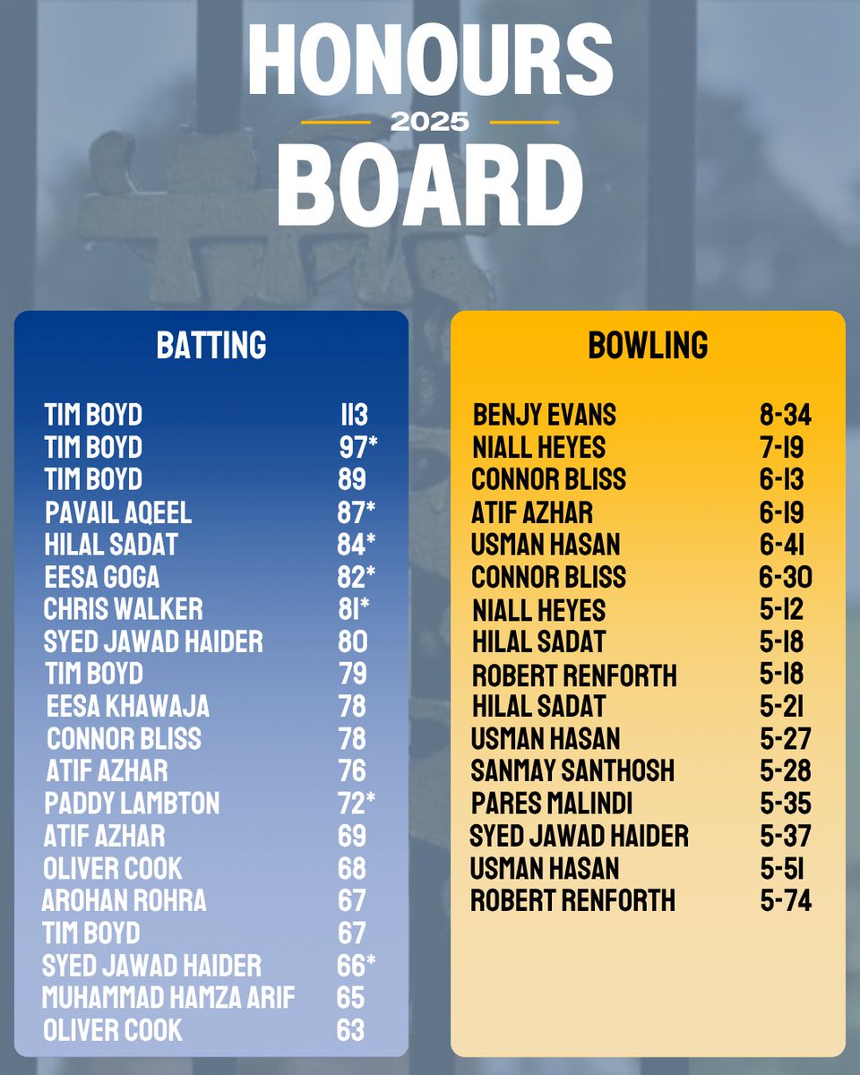 2025 SENIOR HONOURS BOARD 🔵🟡 

After a stellar season of cricket, here are the standout performances from players worthy of a spot on this year’s honours board! 🏏

More to come in 2026

Allez Les Bleus 🔵🟡