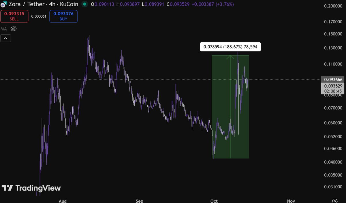 Zora is pumping but there are token unlocks coming next week, so keep that  in mind. The creator-focused Base token $ZORA just ripped over 70% in the  last few days after its