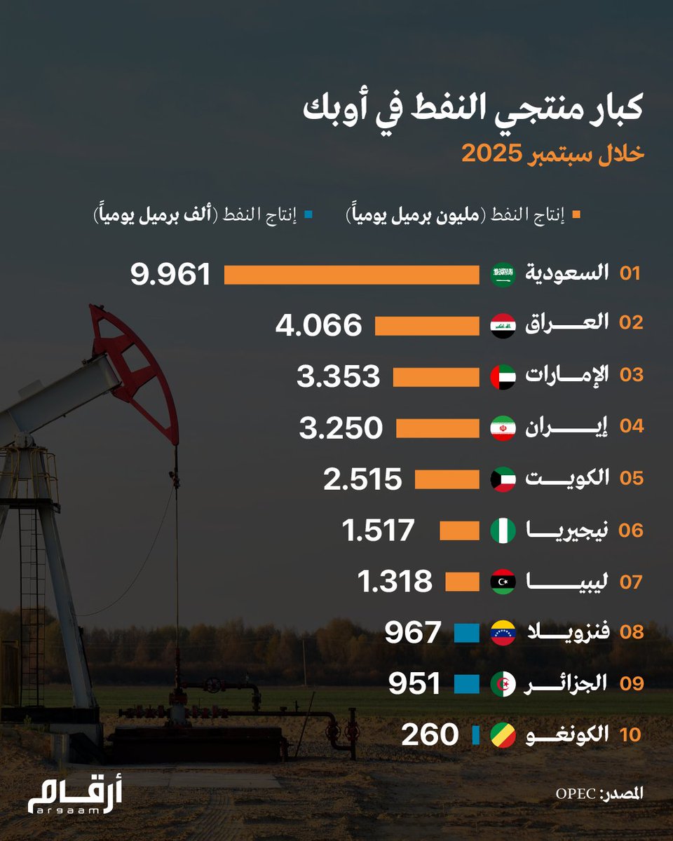 اكبر منتجي نفط اوبك خلال سبتمبر 2025