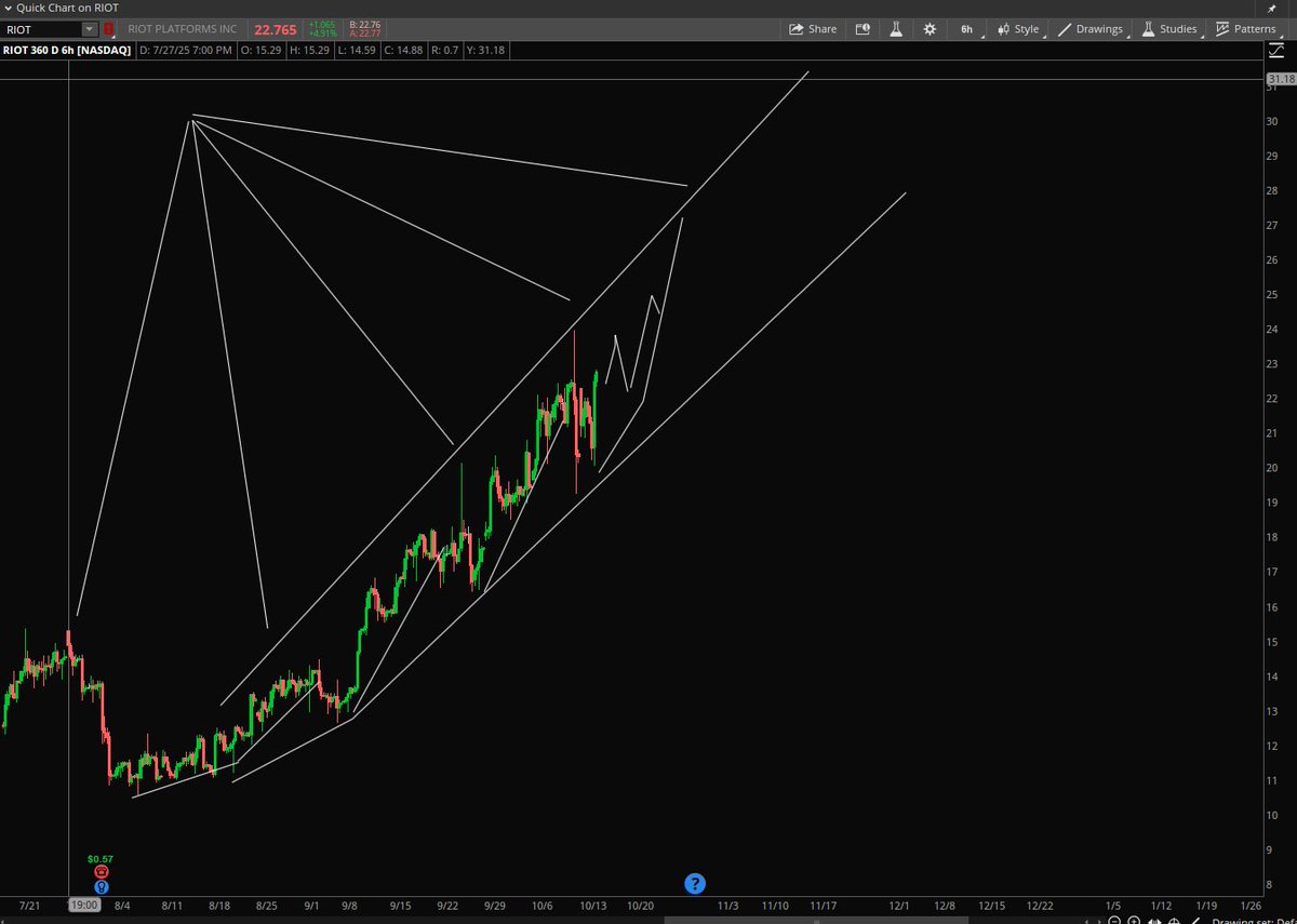 StockPatternPro's tweet image. $RIOT Those of you on the "market bubble" fear train who sold last Friday. Looking dumber every day.