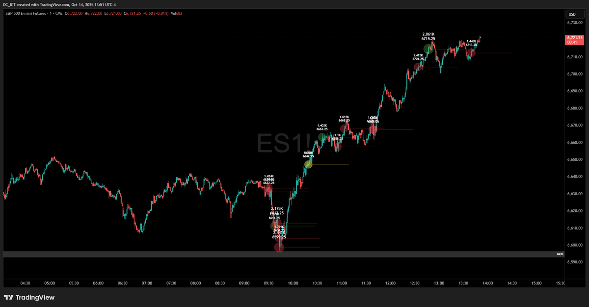 #ES_F Over 120 point reversal from the key level detected by our Big Tick Trades signals fired at the exact bottom.

whop.com/big-tick-trade…

This wasn’t luck — it was tick-flow precision.

#ES_F #orderflow #futures #daytrading