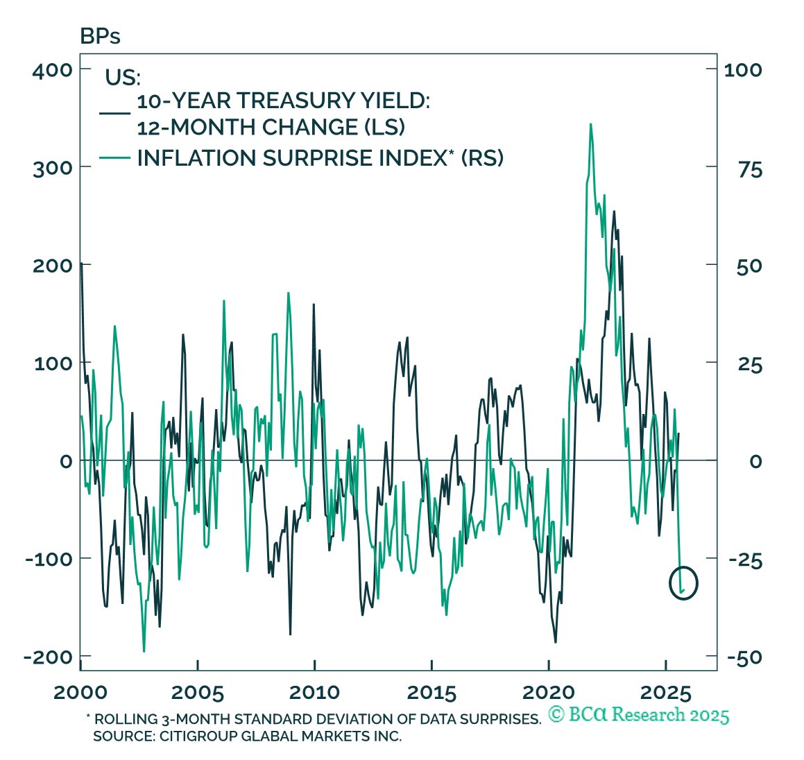 What matters for the path of bond yields is not the level of inflation, but the change relative to expectations, as the chart below shows. From that perspective, a dovish speech by Powell was justified today (albeit on the basis of a weakening labor market).