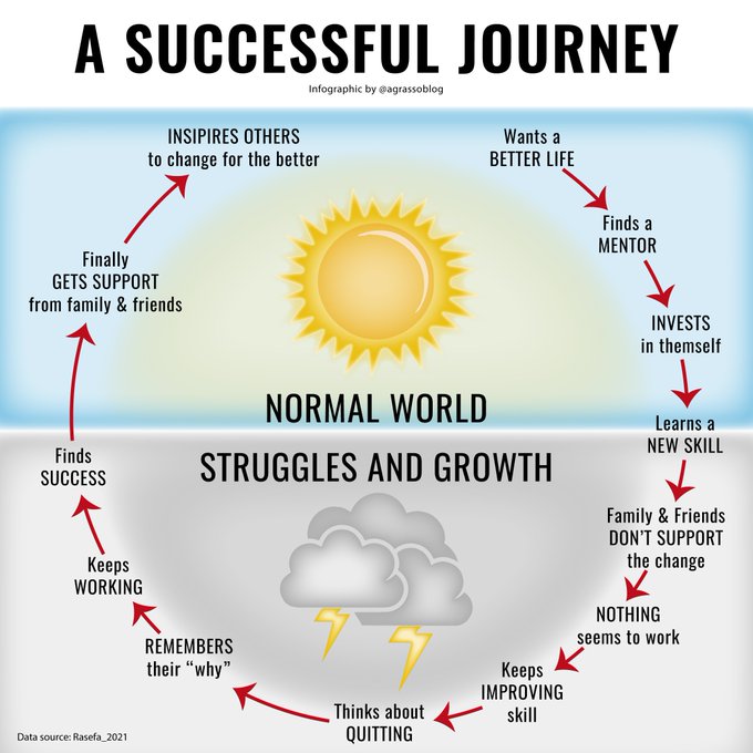 CsuiteTechPoint's tweet image. The road to success is full of obstacles. However, perseverance and hard work will help you see the light.
Infographic rt @LindaGrass0 #Success #Motivation #Business