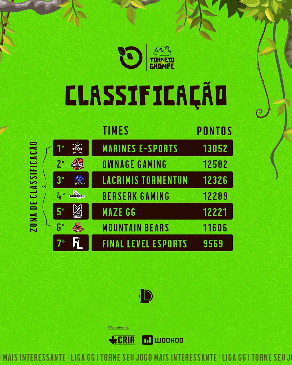 LigaGG_'s tweet image. #GROMPE - Na próxima semana, vamos definir os times que vão ganhar acesso na Série C!

Na liderança @_MarinesEsports praticamente classificada!

Seguida por @gaming_ownage @B_RKgaming @mazeggoficial e @mountainbears16 fecham o TOP6

A #FinalLevel tem uma chance para conseguir os
