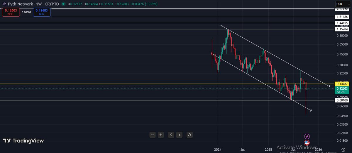FaizanNfa's tweet image. $PYTH is looking great🔥.
Pyth/usd and Pyth/btc is in falling wedge for like one year. It needs to successfully give W closing above 0.2-0.25 level, if that happens, we could see prices 7-10x by year end, assuming bull mkt remain intact! Follow for more!
#Pyth #Altseason2025