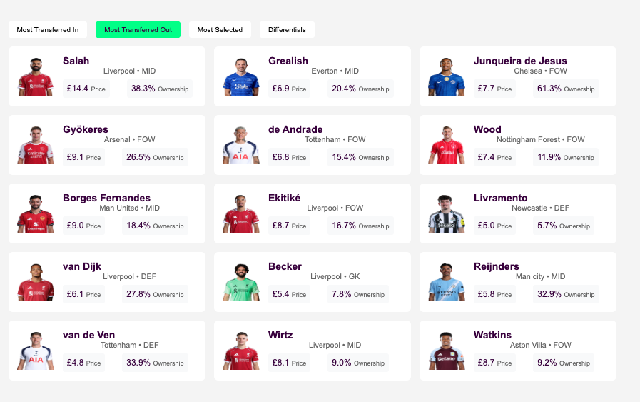 saintmhd21's tweet photo. π Most Transferred Out β GW8
Salah tops the list of most sold players this week π³
But how are managers moving him on right before he faces Man United?
Heβs absolutely destroyed them in past fixtures π
#FPL #FPLCommunity #GW8 #FantasyPremierLeague #FPLStats #FPLTransfers https://t.co/WQGBcTkjAH
