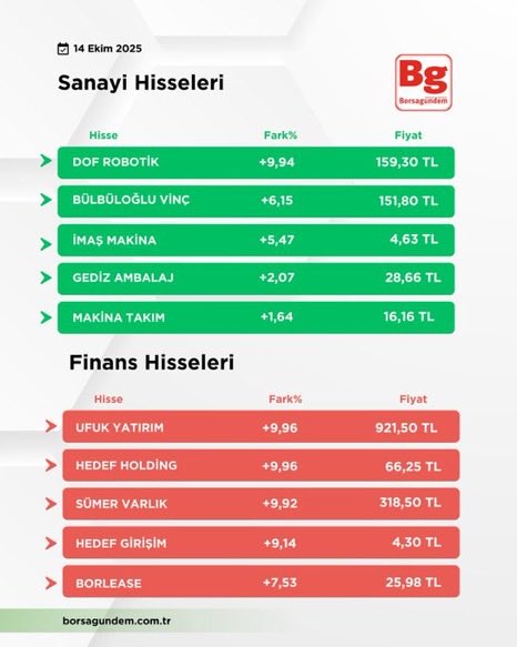 sahapguven's tweet photo. 📊Borsa İstanbul’da bugün;
⛏️ Ham Madde
🏦 Finans
🏭 Sanayi
⚡ Enerji sektörlerinde günün en çok yükselen hisseleri
#odas #aygaz #turcas #brmen #cusan #otto #yunsa #dofrb #hedef #smrva https://t.co/SBmeLx7fvc