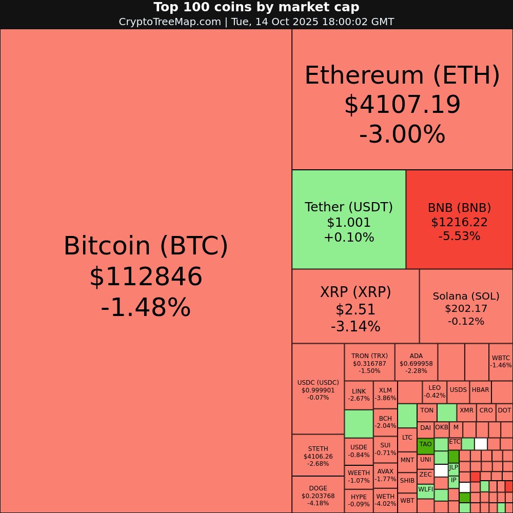 CryptoTreeMap's tweet image. CryptoTreeMap.com
Crypto market:
$COAI +26.07% 🚀
$TAO +9.38% 📈
$USDF +8.42% 📈
$HASH +4.97% 📈
$RSETH -11.76% 📉
$BNB -5.53% 📉
#COAI #TAO #USDF #HASH #RSETH #BNB #Bitcoin #Ethereum #crypto #NFT #META #web3