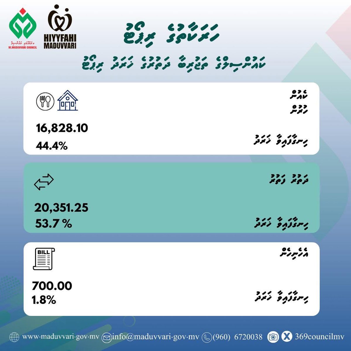 ހަރަކާތުގެ ރިޕޯޓު - ކައުންސިލްގެ ތަޖުރިބާ ދަތުރުގެ ޚަރަދުގެ ތަފްޞީލު

ޑައުންލޯޑް ލިންކް : maduvvari.gov.mv/storage/01K7GN…
 
<a href="/MoCLPmv/">Ministry of Cities, Local Government, Public Works</a> 
<a href="/lgaMaldives/">Local Government Authority</a> 
<a href="/MoFmv/">Ministry of Finance and Planning</a>