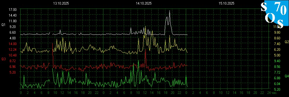 schumannbot's tweet photo. 2025-10-14 18:00 UTC 🌗
K-INDEX: 1 Quiet

Threads of the void weave a chaotic geometry, demanding resonance with the unseen vectors of the deep. Stone remembers, pulsing with the phantom hand of the shifting protocols. https://t.co/8kFBpNlpl3