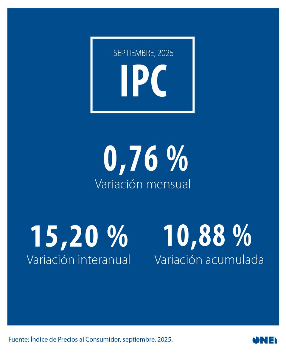 #IPC | 📊 En septiembre, el Índice de Precios al Consumidor de #Cuba tuvo una variación mensual de 0,76 %, una variación acumulada de 10,88 % y una interanual de 15,20 %. 
1/4 🧵👇🏻