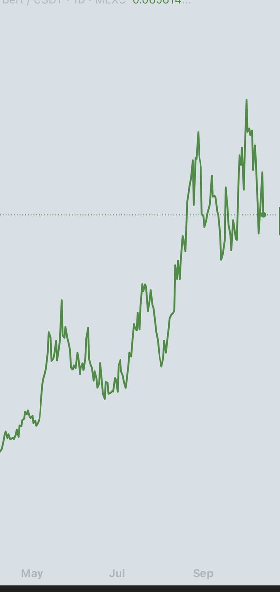 $BTC is still in a strong uptrend and now in Q4 looking for a pump. 

Oh wait, this is $BERT.

A meme coin moving in lockstep with BTC only means one thing……….beta play.