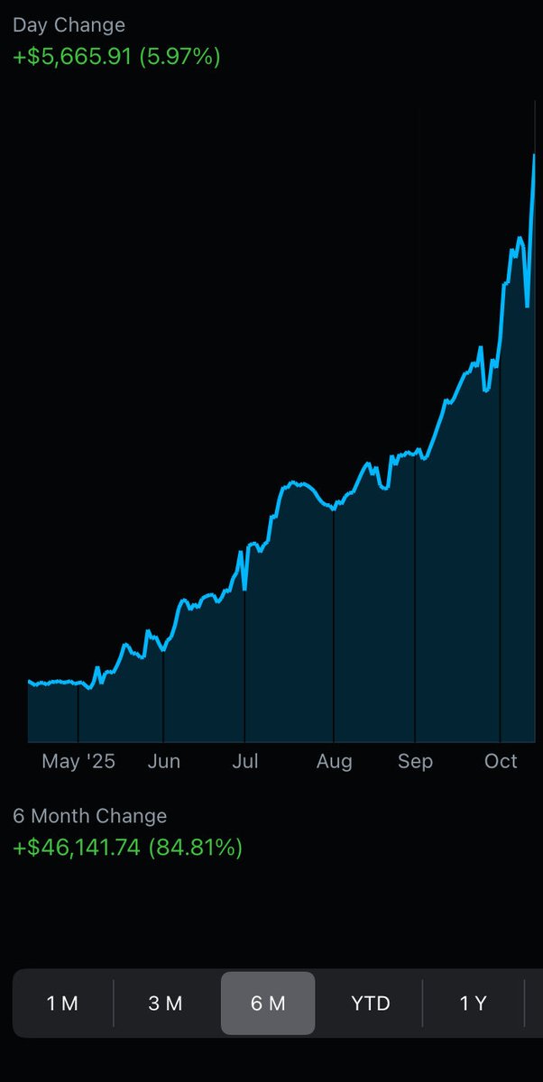 NickWhitlock16's tweet image. @StockPatternPro @blondebroker1 6 month performance with the SPP crew!! They have built a team of the most elite traders, executing at levels I promise you haven’t seen before. Thank you Tim, Rebecca, and all the shot callers! You guys are changing lives 🙌