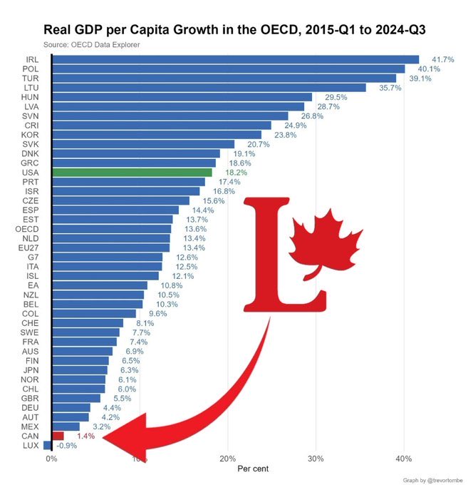 For one of the most resource rich and untapped countries in the world, this should be very concerning.