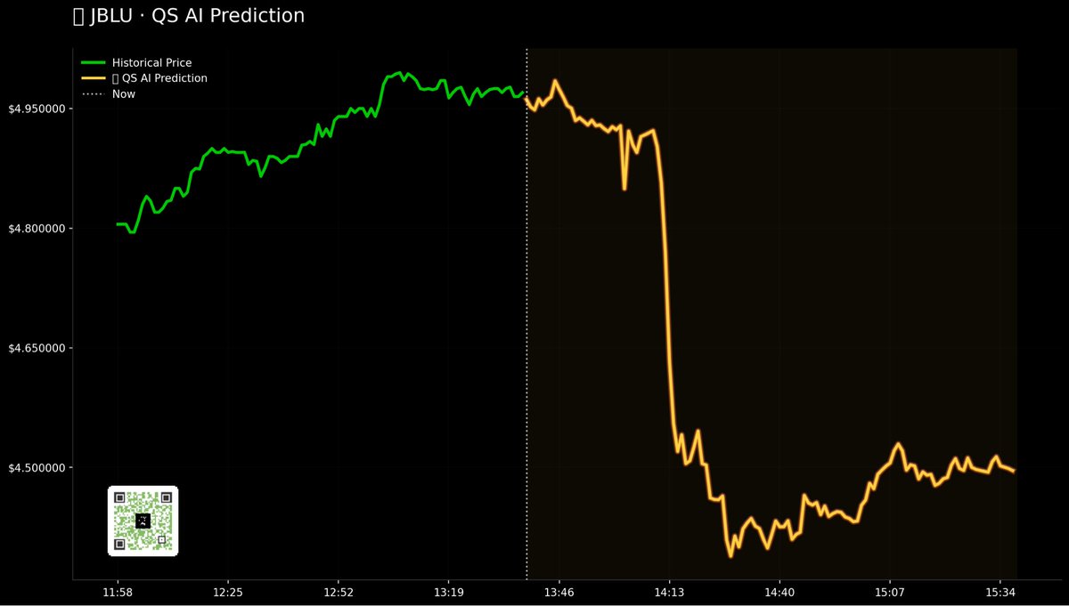 QuantSignalsXYZ's tweet image. 📉 $JBLU ALERT — QuantSignals Katy AI 

🚀 BEARISH TREND DETECTED
Price: $4.97 → $4.50 (-9.5%)
Volatility: 158% ⚡
Confidence: 75%

🎯 Trade Signal:
👉 Direction: PUT
🎯 Target: $4.59
🛑 Stop Loss: $5.04

#QuantSignals #AITrading #Stocks #JBLU #StockMarket #OptionsTrading