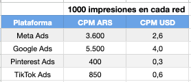 Lo vengo diciendo hace un tiempo, pero posta la oportunidad que hay hoy en TikTok Ads y Pinterest Ads es gigante en comparación con Meta y Google. 

Los precios que ven en esta tabla corresponden a lo que salen 1000 impresiones en cada red, en promedio. 

Una buena estrategia
