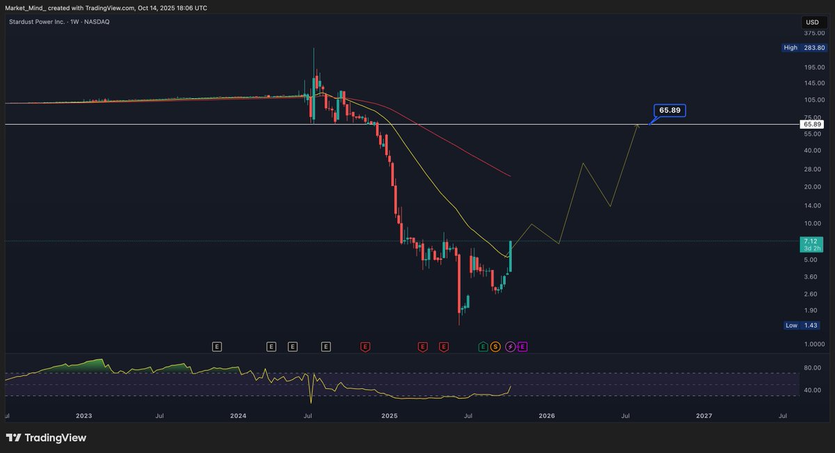 $SDST

And here we go, up +38% today alone.
It's your next money printer.
I'm in and will be in until $65.
