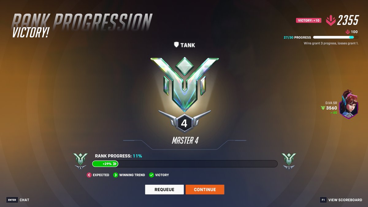 DivahHQ's tweet photo. After years off ow and a few chat bans for character development, I’m back...  
Masters Tank ☑︎ 
GM Hero rating on Dva ☑︎ 
Might grind other roles all back up to GM we’ll see if sanity/time allows.#Overwatch2 #owmastertank #lfg https://t.co/QPR8RQLjEs