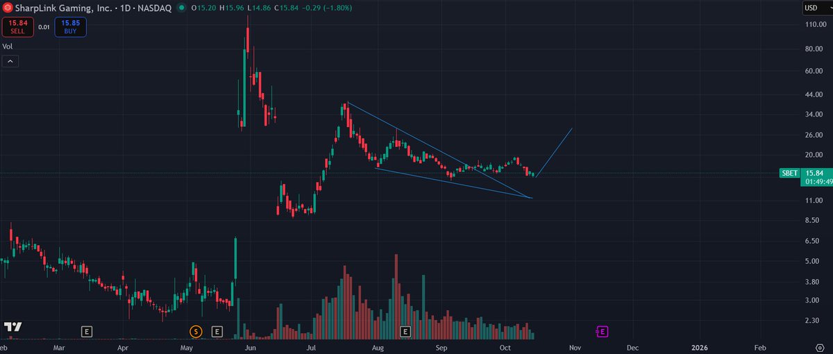Sqwii's tweet image. $SBET looks ready to go again from here - time is right people gave up on stock and looks like another run coming soon again #bullish #buy