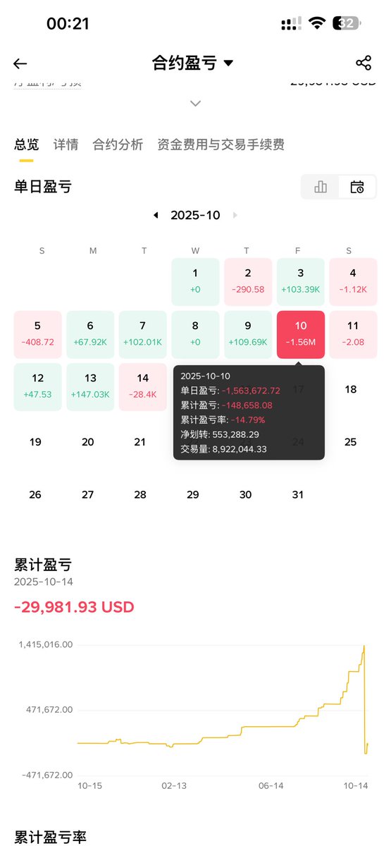 Daweimiha's tweet photo. @heyibinance @yanbojack 何姐，我完全符合你说的fud1，我甚至还成功加了部分保证金，但是理财账户打不开，无法划转。可以沟通下吗？我无法划转保证金，导致我亏损200万美元。我已经申诉，没有给我解释原因。 https://t.co/U8oA3giHQJ