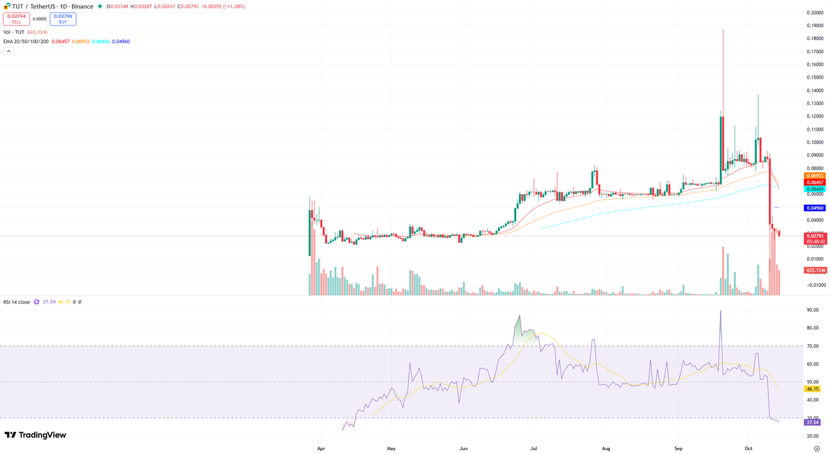 $TUT/USDT Teknik analizi

Teknik Analiz: TUT/TetherUS - Mevcut Görünüm ve Olası Senaryolar

TUT/TetherUS paritesinin 1 günlük grafiği, güçlü bir satış baskısı altında düşüş eğilimini ortaya koymaktadır. Genel trend, birkaç ana göstergenin birleşimiyle net bir şekilde