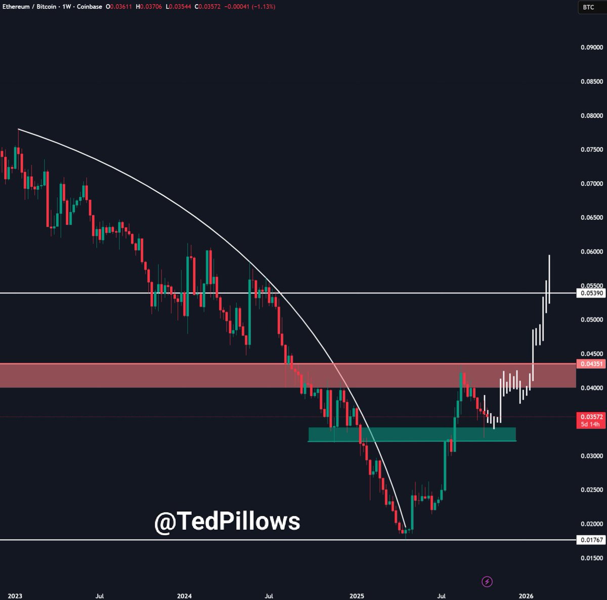 ETH/BTC could bottom out soon. 0.032-0.034 is a strong support zone for  ETH/BTC, and we could see a rebound. Also, the Fed has hinted towards  ending the QT program, which has historically