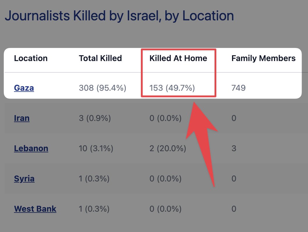 Reminder: CPJ's "methodology" still concludes that Israel wasn't intentionally targeting journalists in their homes.