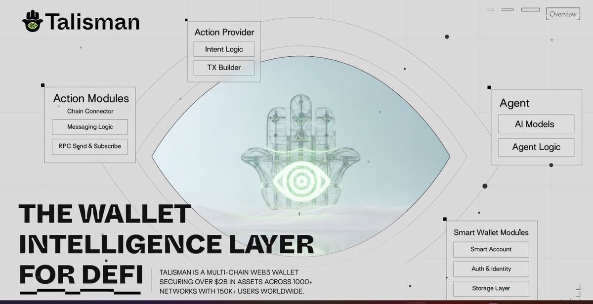 josh_in_web3's tweet image. In Web3, the same option remains available to the majority of the users:
Retain possession of their resources, or pursue yield and forfeit.
@wearetalisman is altering that.
Talisman can enable users to access intelligent, risk-adjusted yield through its DeFAI platform which…