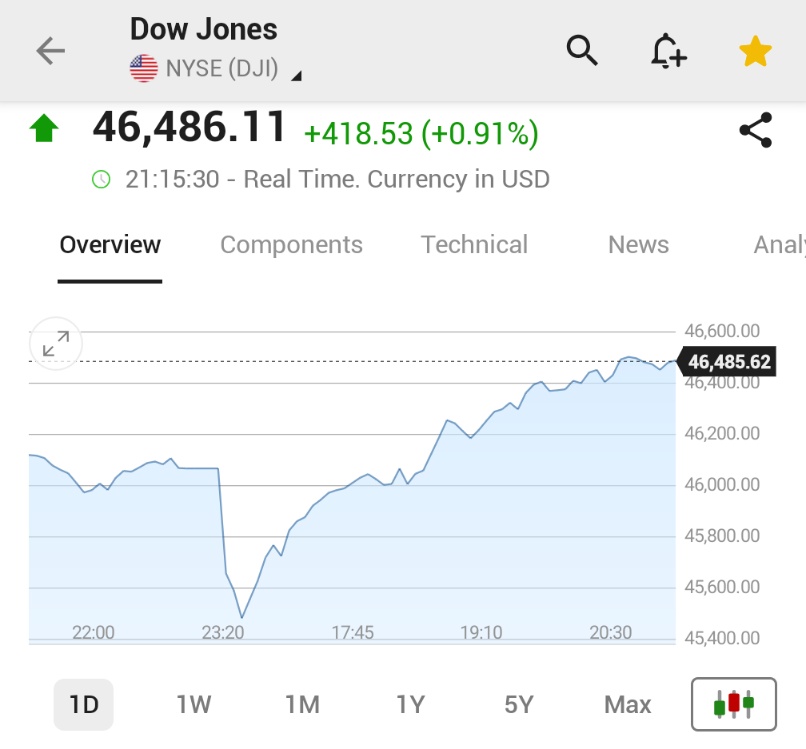 🚨 INVESTING : Il Dow Jones rimbalza di oltre 400 punti, recuperando un deficit di 600 punti mentre gli investitori cercano di ignorare le ultime preoccupazioni sul commercio USA-Cina.