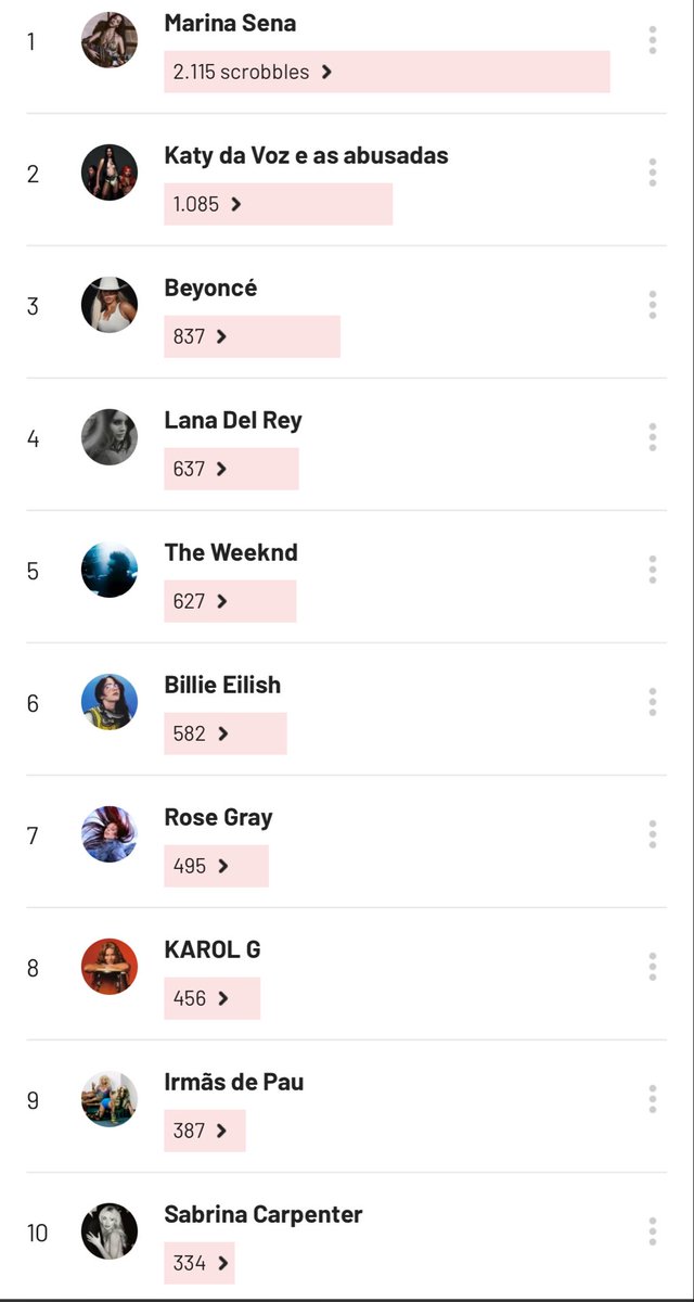 artistas mais ouvidos do ano até agora