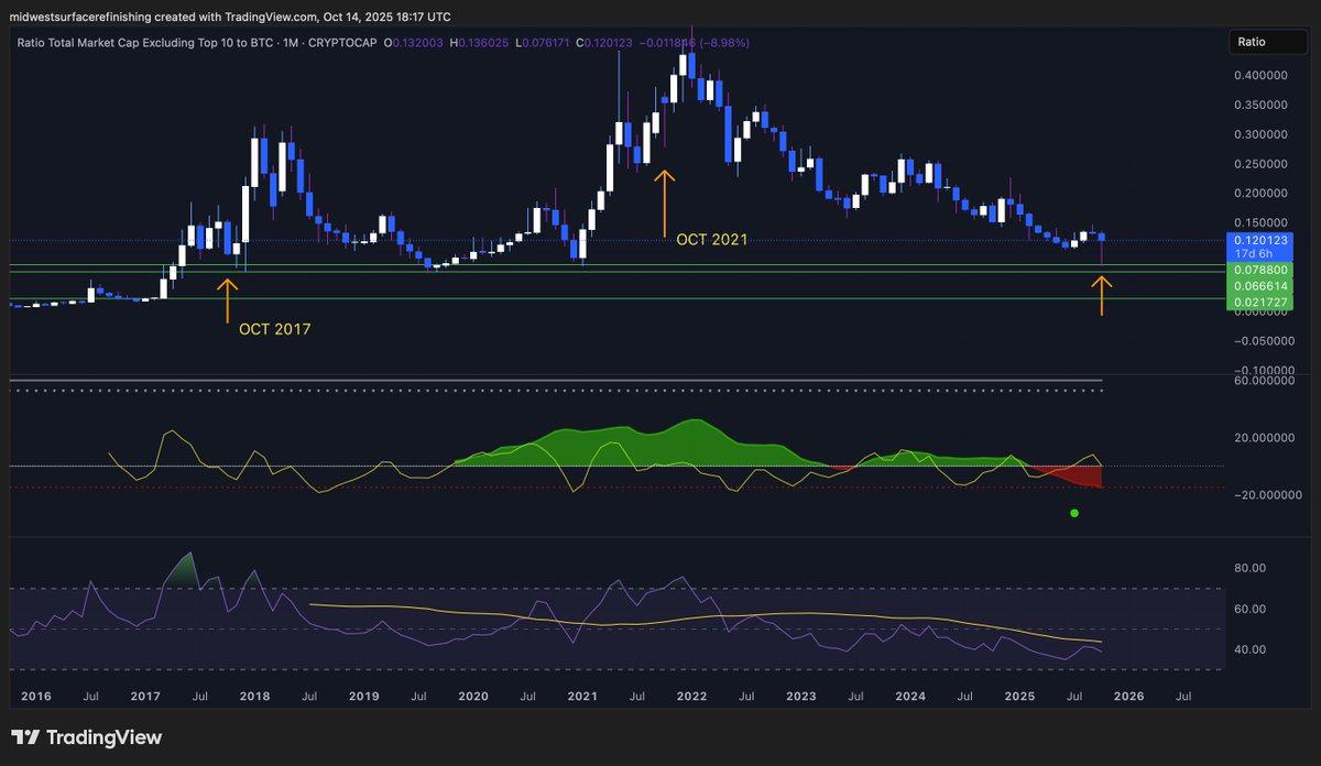 Interesting Charts $OTHERS at levels that have always marked the long terms bottoms. Arrows show case previous bull market Oct. Thougts <a href="/KrownCryptoCave/">Krown</a> <a href="/harmonictrader/">Harmonic Trader</a> <a href="/RealCryptoFace1/">CryptoFace</a> <a href="/CrypNuevo/">CrypNuevo 🔨</a> <a href="/LieutenantPonzi/">Lieutenant Ponzi</a> <a href="/MitchRayTA/">Mitch Ray</a>