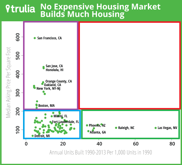 JeremiahDJohns's tweet image. There are expensive cities that don't build. There are cheap cities that do build. And there are no cities that build lots of housing and still see very high housing costs.
Data shows this over and over and over and over.