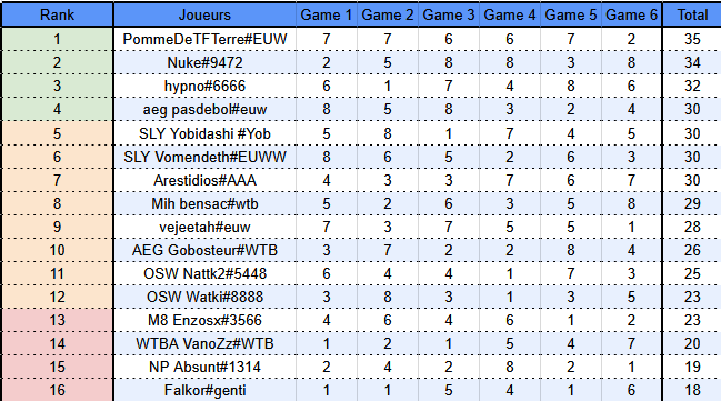 On passe pour le day 2 du Major France, j'suis atroce sur la journée au global mais le format est très permissif sur le day 1 donc ça passe, j'ai appris pas mal de trucs et ça me permet de scale au fur et à mesure du tournoi.

Demain rdv 18h30 pour la suite! :)

#OSWWIN