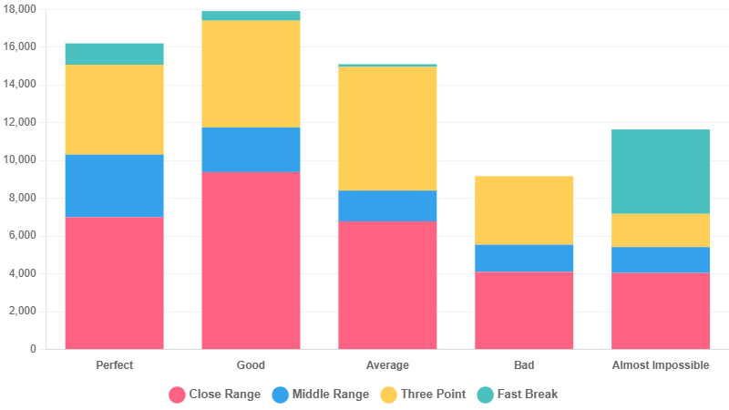 BasketPulseGame's tweet image. 🏀 Shot Attempts by Player Situation and Shot Type — 106 Season W1 League

📊 Data tells stories — want more breakdowns like this?
❤️ Like or 🔁 Retweet if you want more similar insights!
#BasketballStats #GamingAnalytics #BasketPulse #DataViz