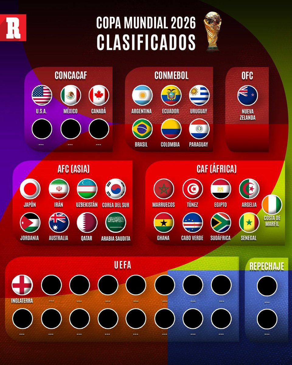 𝐒𝐄 𝐒𝐔𝐌𝐀𝐍 𝐀𝐋 𝐌𝐔𝐍𝐃𝐈𝐀𝐋 🌍 

🏴󠁧󠁢󠁥󠁮󠁧󠁿 Inglaterra, primera Selección de la UEFA
🇿🇦 🇨🇮 🇸🇳 Sudáfrica, Costa de Marfil y Senegal en África
🇸🇦 🇶🇦 Arabia Saudita y Qatar los últimos de Asia 

¡Bienvenidos a la Copa del Mundo 2026!

🔗 bit.ly/3WHjz2I
