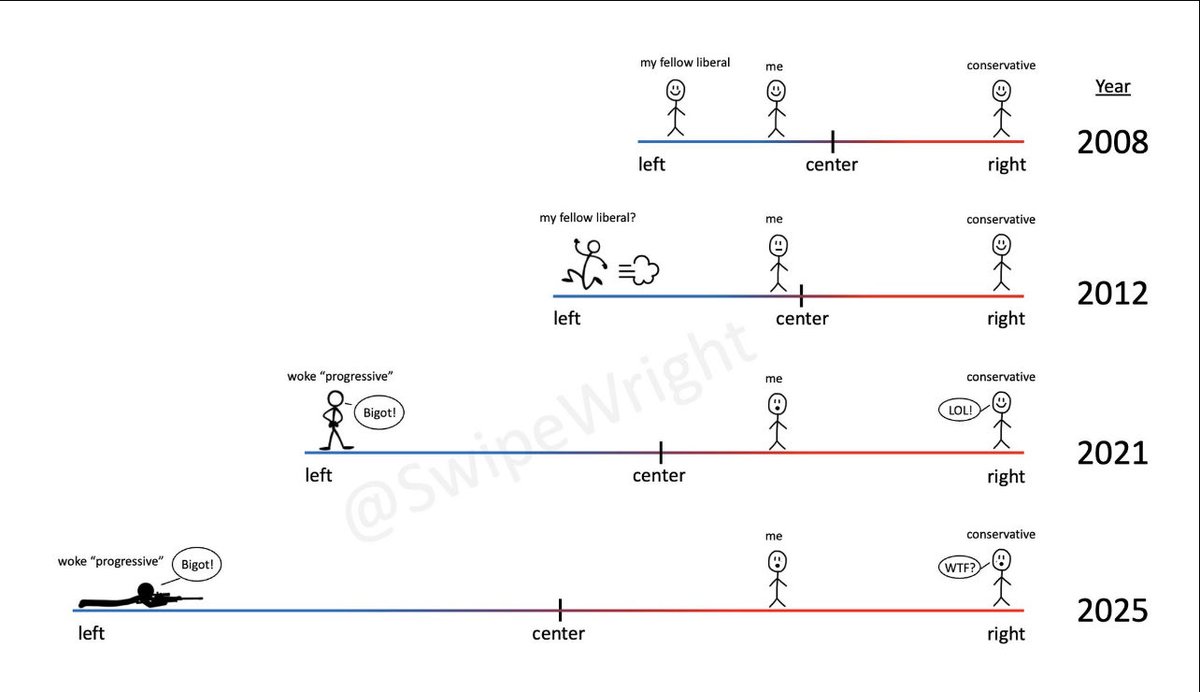 <a href="/EdwardJDavey/">Ed Davey</a> <a href="/elonmusk/">Elon Musk</a> Here’s the thing…

To guys like you, centrists and moderates are ‘far-right’…