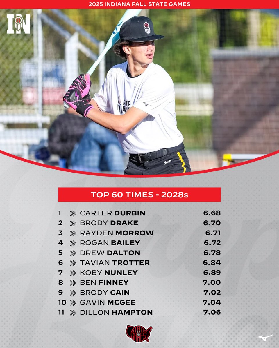 𝗜𝗡𝗗𝗜𝗔𝗡𝗔 𝗙𝗔𝗟𝗟 𝗦𝗧𝗔𝗧𝗘 𝗚𝗔𝗠𝗘𝗦

Top 60-times from 𝟮𝟬𝟮𝟴𝘀 at the #INFSG25 in Kokomo this past weekend⚡️

🥇 - <a href="/Carterdurbin09/">Carter Durbin</a> (6.68)

🔗 loom.ly/rdlG_vk
