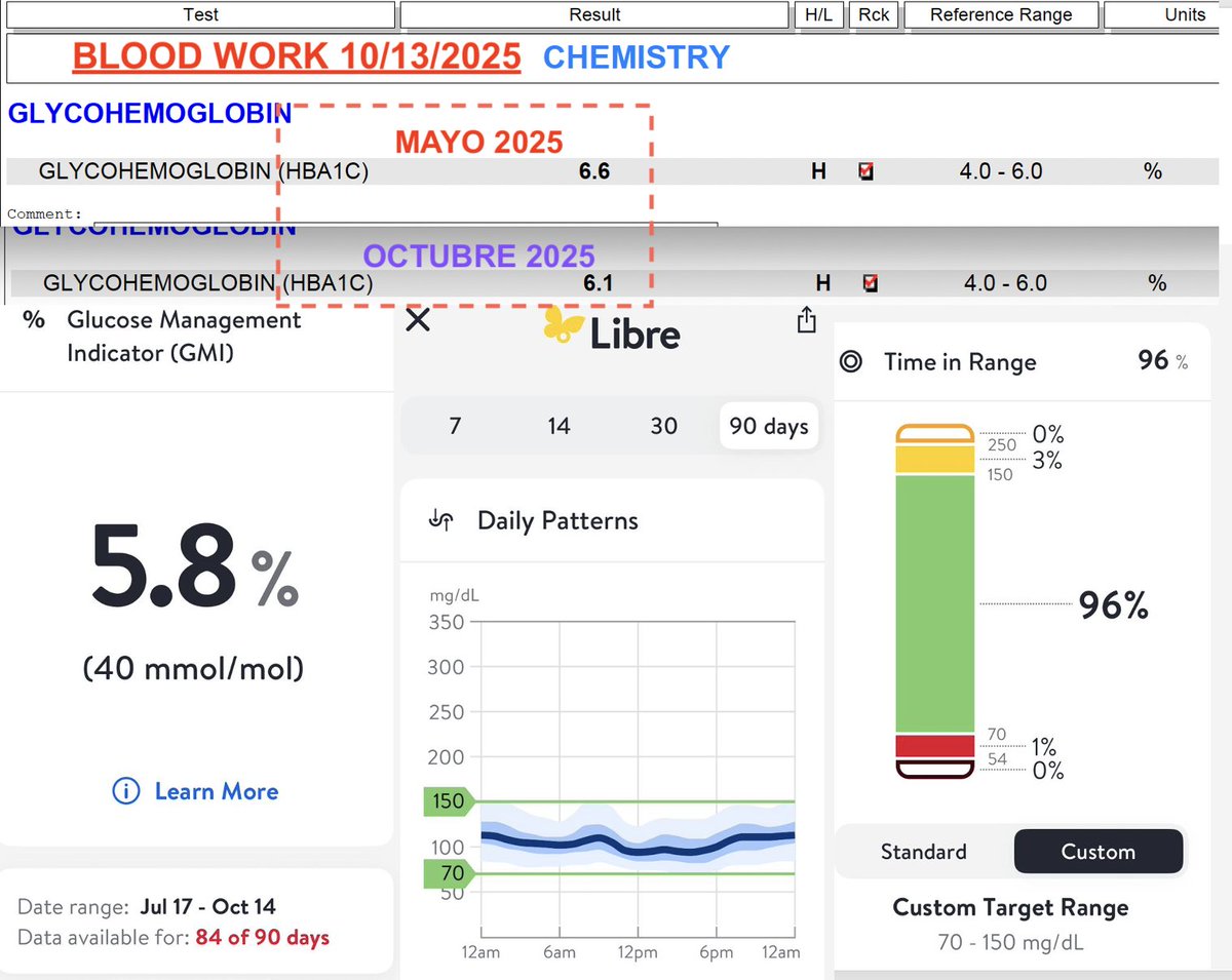 Is it worth it to use a CGM sensor #FreeStyleLibre3? ... EVERY PENNY ... I started using it in August 2025, and it lowered my A1C from 6.6 to 6.1. The ability to make decisions based on your glucose level helps! ... The app estimated a 5.8%  #Abbott I use other medications too.