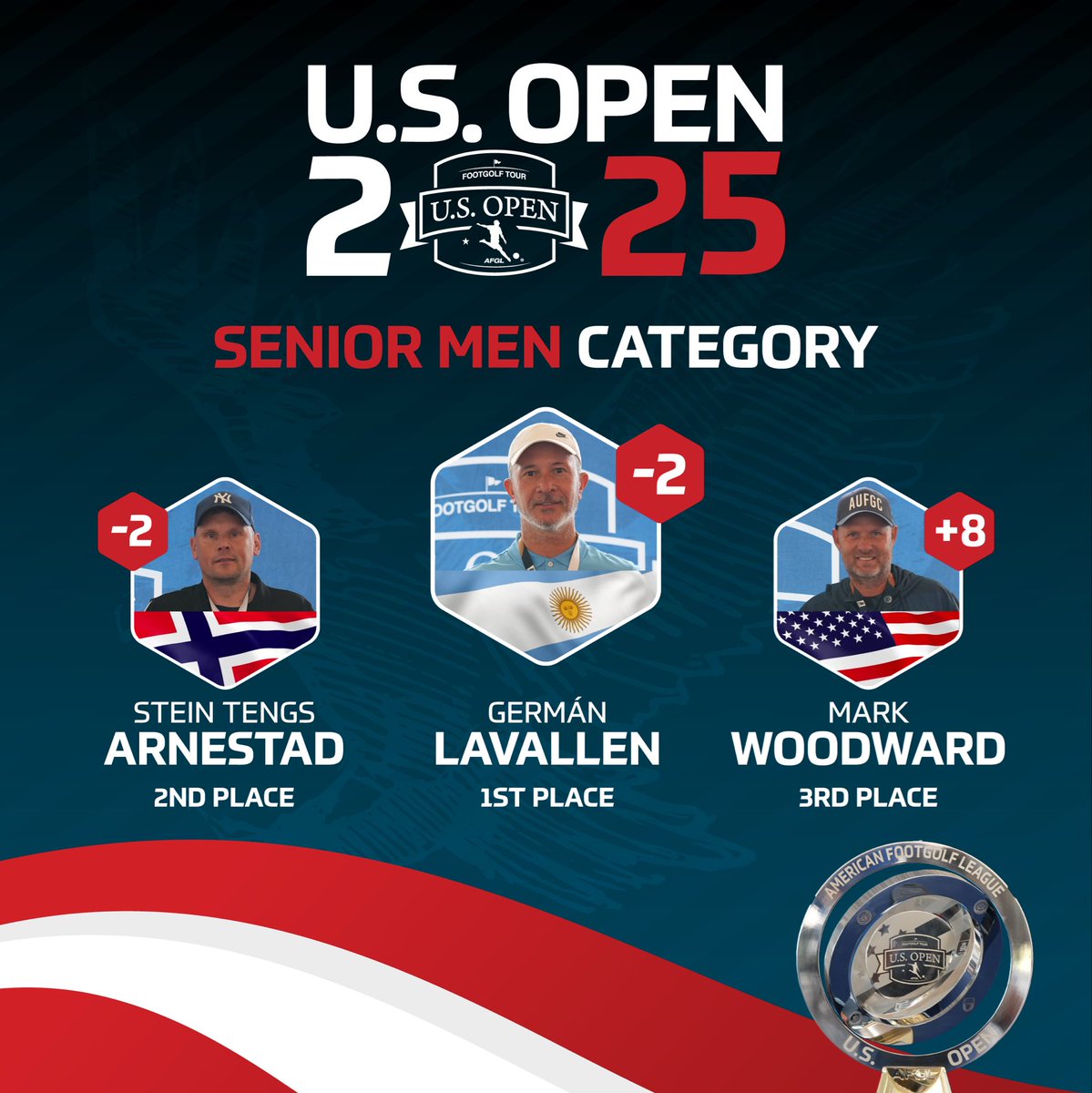 FootGolfUSA's tweet photo. 2025 U.S FOOTGOLF OPEN • THE CHAMPIONS
Congratulations to the winners and we look forward to seeing you in the 2026 edition.

SEE FULL LEADERBOARDS:

https://t.co/OXZSnXywRH

#footgolfusa #usopenfootgolf #fifg #americanfootgolfleague https://t.co/u4krrK5YdJ