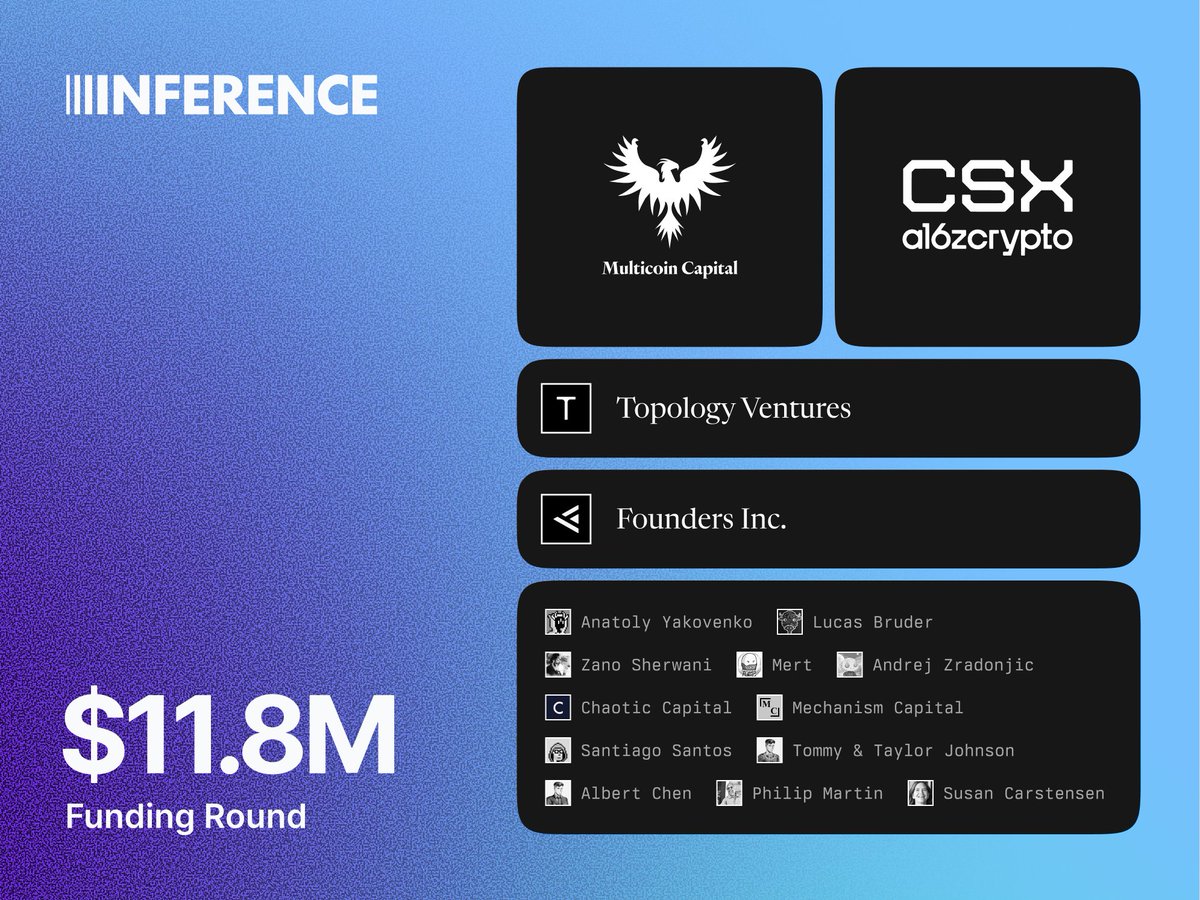 0xSamHogan's tweet image. I'm excited to announce @inference_net's $11.8M Series Seed funding round, led by @multicoincap & @a16zcrypto CSX, with participation from @topology_vc, @fdotinc, and an incredible group of angels.
The next wave of AI adoption will be driven by companies building AI natively…