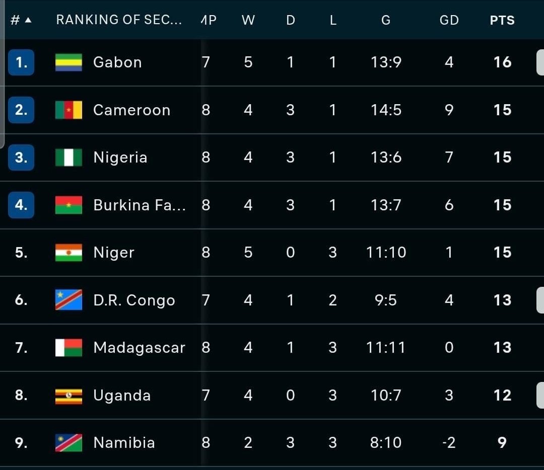 Repaso rápido del repechaje africano:

Con el triunfo por cuatro goles, Nigeria se aseguró estar entre los cuatro mejores segundos.

Ahora Gabón y Costa de Marfil definen su grupo, el que quede segundo estará si o si en el repechaje.

Camerún ya tiene también su lugar asegurado.