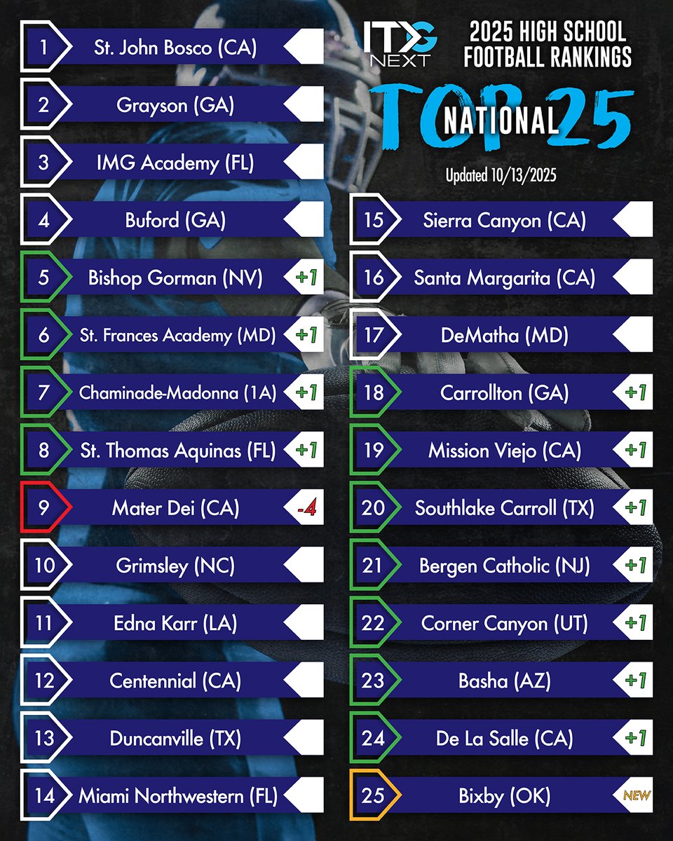 Oklahoma’s Bixby crashes into the 2025 national high school football rankings for the first time this season as Mater Dei drops after a stunning loss and St. John Bosco stays on top. 🏈🔥

Full article linked in comments ⬇️