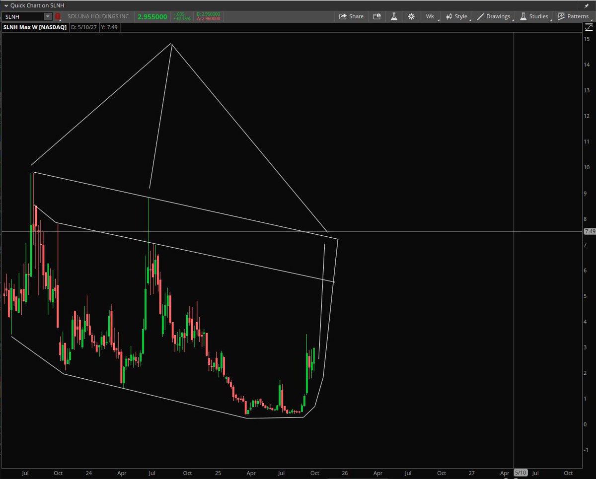 StockPatternPro's tweet image. $SLNH Nice gap fill setting up in my opinion.