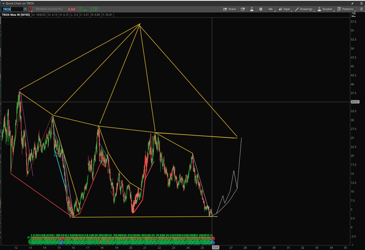 StockPatternPro's tweet image. $TROX Not "Rare" but still a metal. Titanium. Metals have been blazing hot. Bottom fishing.