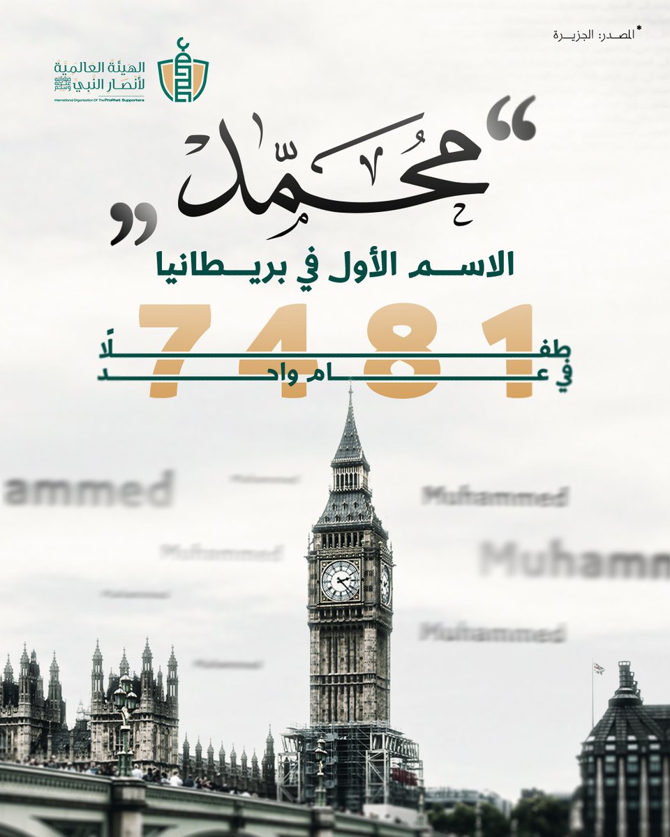 SupportProphetM's tweet image. في قلب الغرب، يتصدّر اسم محمد ﷺ قائمة أكثر أسماء الأولاد شيوعًا في بريطانيا، بـ 7481 مولودًا يحملون اسمه في عام واحد فقط!
ليعلم العالم أن بركة هذا الاسم الطاهر تتجاوز الجغرافيا، وتخترق القلوب، وأن المستقبل لهذا الدين ولو كره الكارهون.
هذا هو النور الذي لا يُطفأ
#أنصار_محمدﷺ