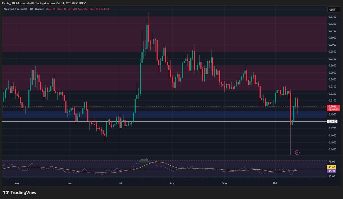 richtv_io's tweet image. $ALGO Swing Setup
Price dipping into key support: $0.186–$0.195 📉
🎯Targets: $0.225–$0.26, $0.285–$0.33
🛑 Stop: Below $0.18
Watching for a bounce from this zone 👀 #Crypto #ALGO #TradingSetup