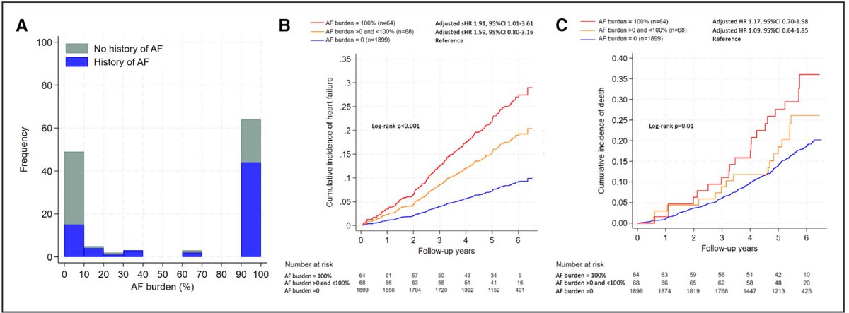 Among older adults in a large US community-based cohort, greater 14-day atrial fibrillation burden was associated with a higher risk of incident heart failure. <a href="/luo_shengy/">Shengyuan Luo</a> <a href="/JHUWelchCenter/">JHU Welch Center</a> <a href="/hopkinsheart/">Johns Hopkins Cardiology</a>
 <a href="/DrAnumMinhas/">Anum Minhas</a> <a href="/ASWallaceEpi/">Amelia Wallace</a> ahajournals.org/doi/full/10.11…