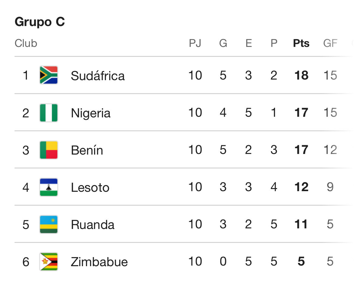 ✅ Sudáfrica🇿🇦 derrotó 4-0 a Ruanda🇷🇼 y se clasificó al #Mundial2026

🏆La última copa que participó fue en el 2010 como país sede.

❌ Benín🇧🇯 que venía puntero cayó ante Nigeria🇳🇬 4-0 y se quedó sin sueño mundialista.

⚔️ Las aguilas verdes jugarán el repechaje como mejor 2do.