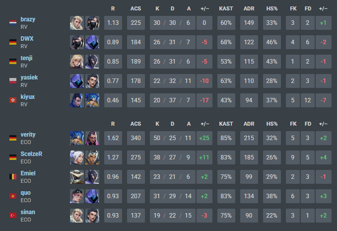 0:2 vs. <a href="/esportscologne/">eSports Cologne</a>, i'm beyond washed i fear sorry